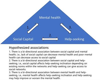 SoCap YMH – youth mental health, social capital and help-seeking: a study protocol